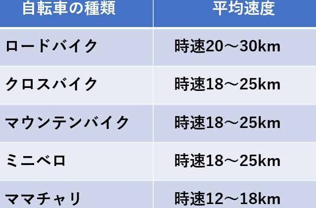 14キロ自転車で何分かかるかを速度別に解説