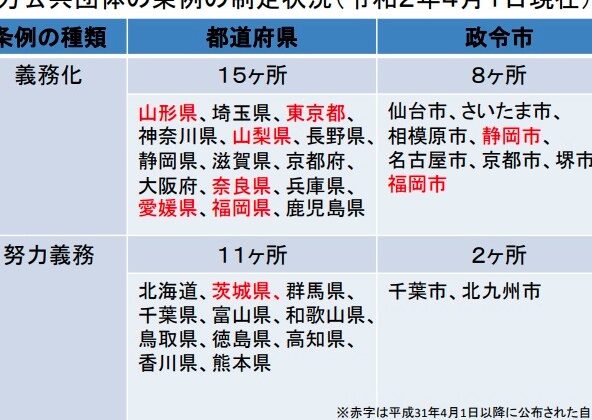 東京都 自転車保険義務化はいつから始まるのか