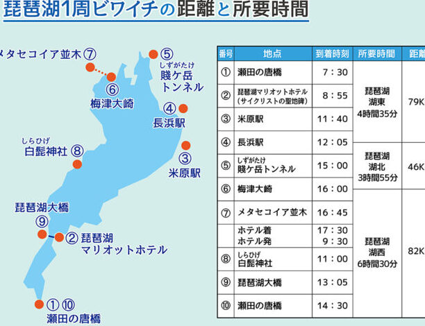 自転車で琵琶湖一周にかかる時間とルートの紹介