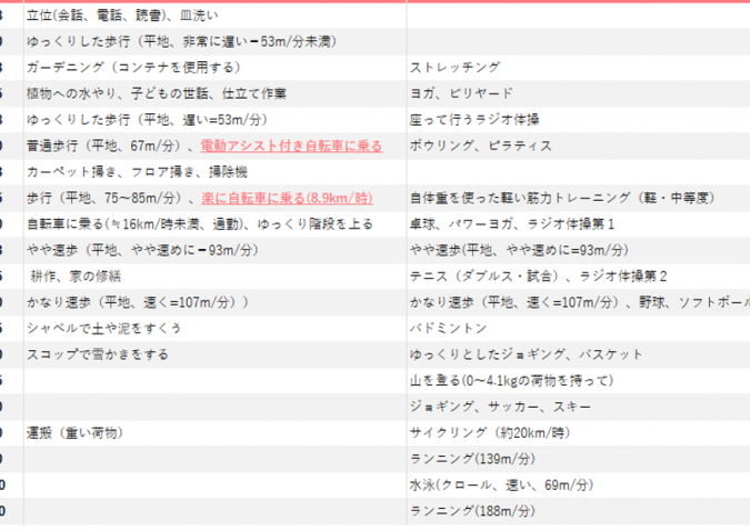 自転車の運動強度とメッツ値の解説