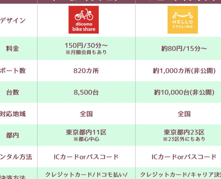 自転車レンタルはいくら？地域別の料金を徹底比較