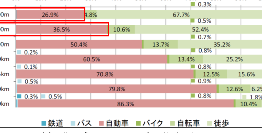 車で8分自転車で何分？移動時間の比較と利点